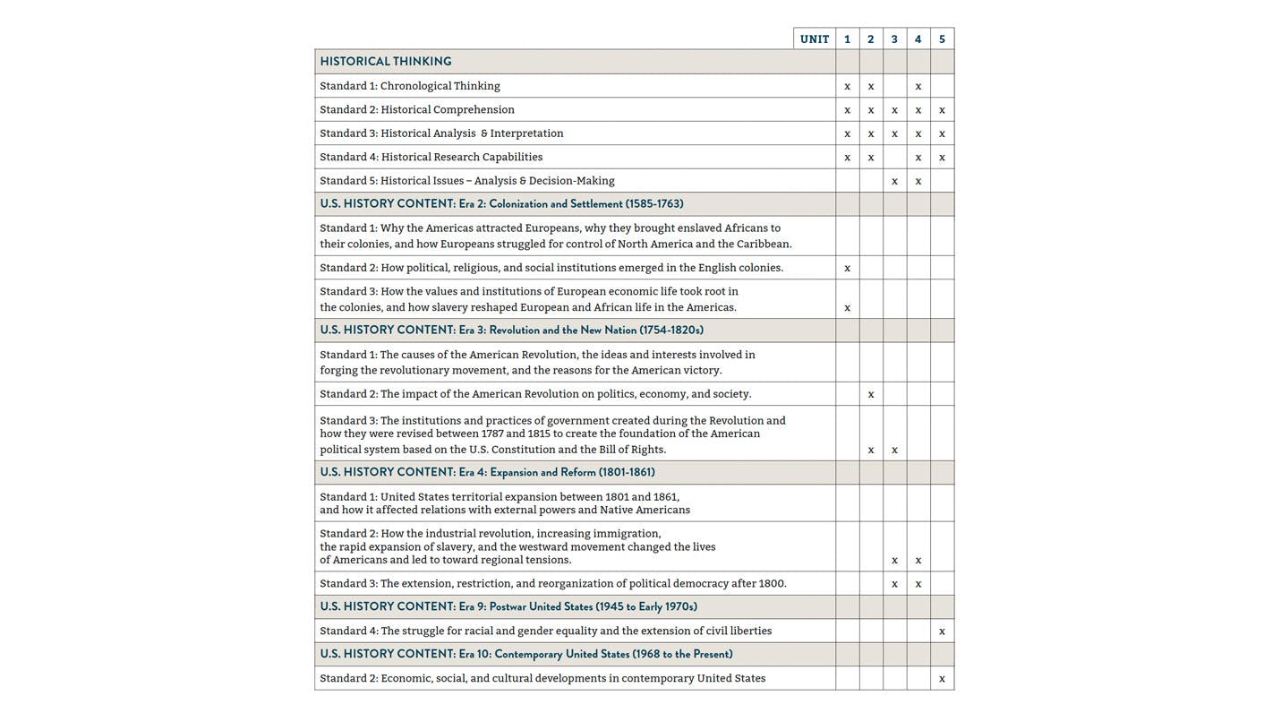 A chart featuring how the teacher resources for When Women Lost the Vote align with National Standards