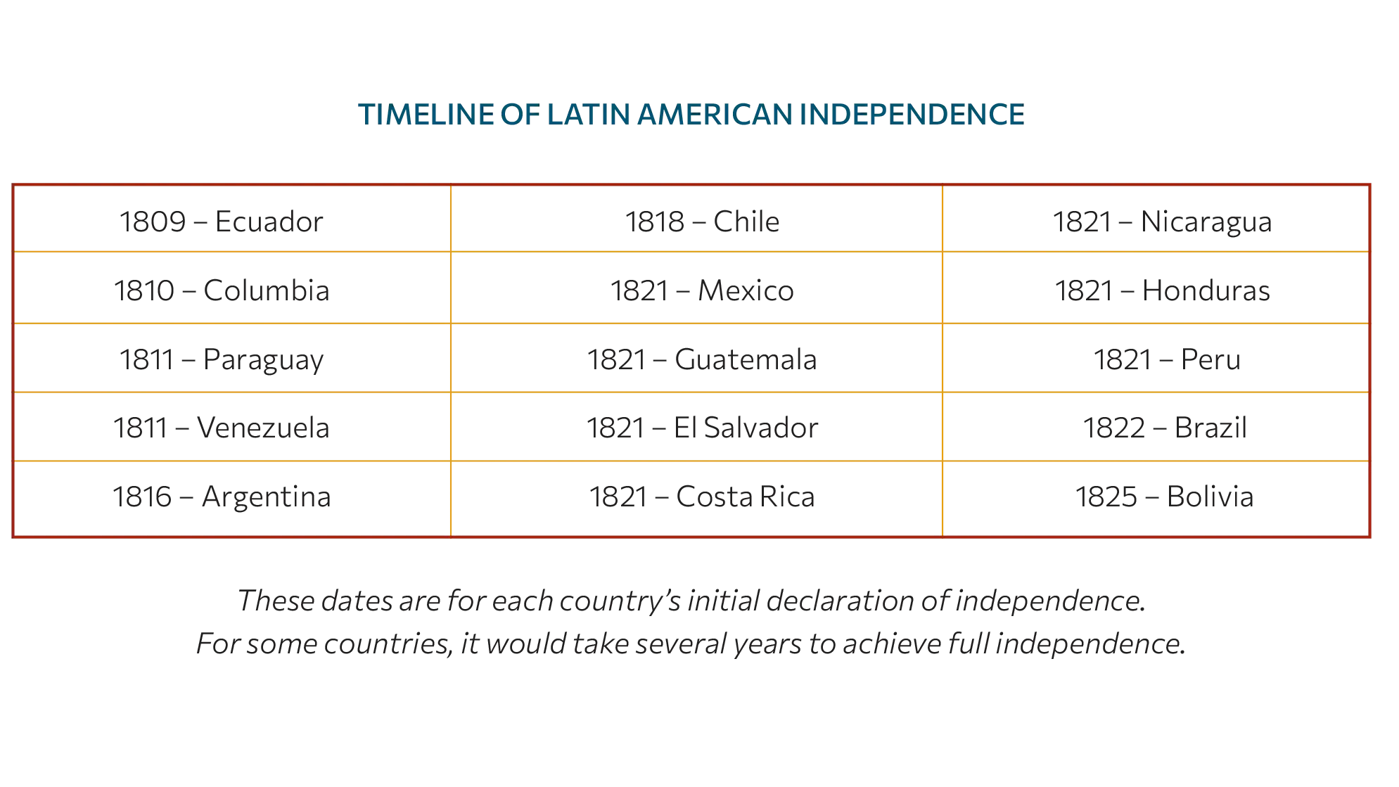 A table displaying the timeline and years of Latin American independence