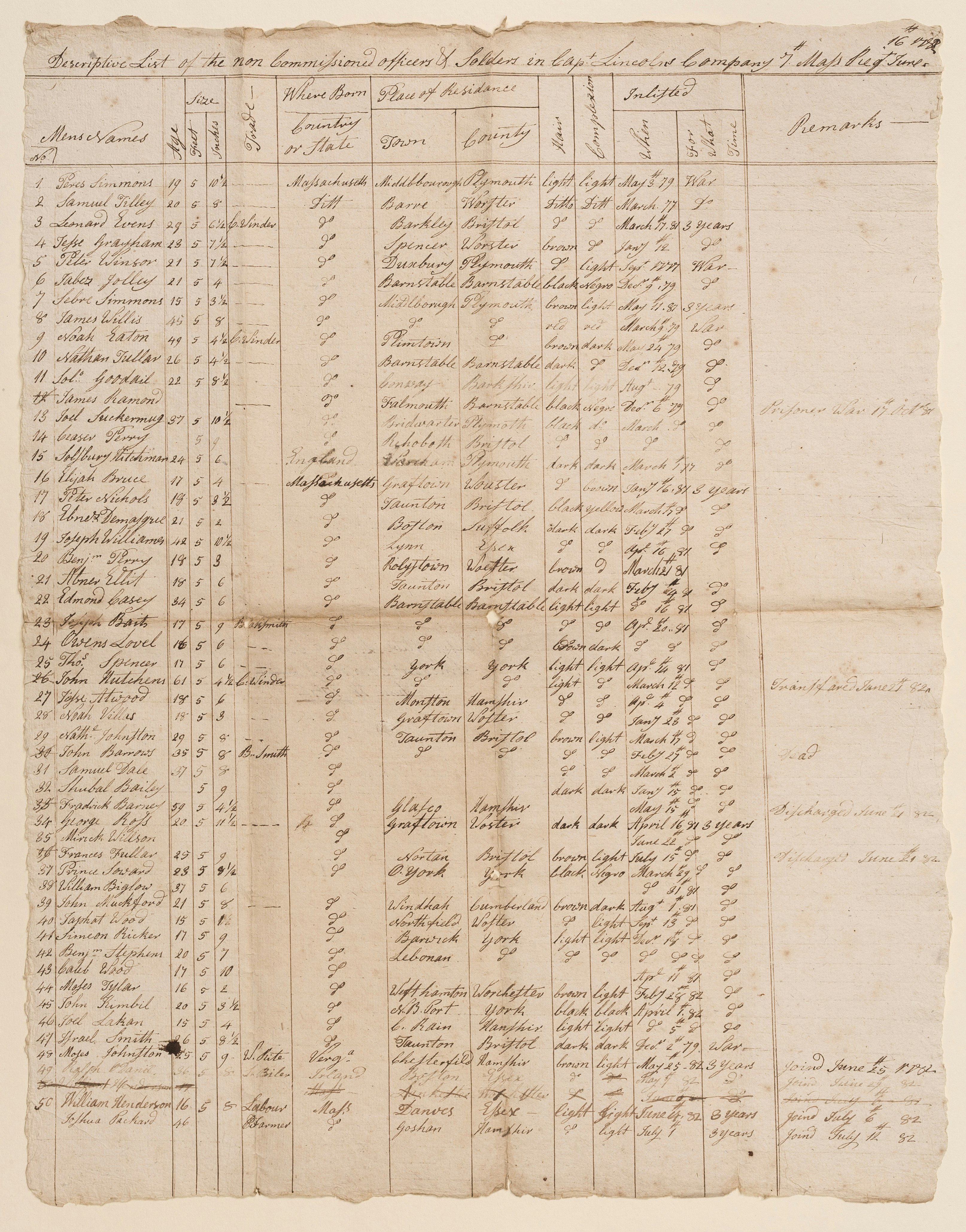 descriptive list for a company of the 7th Massachusetts Regiment